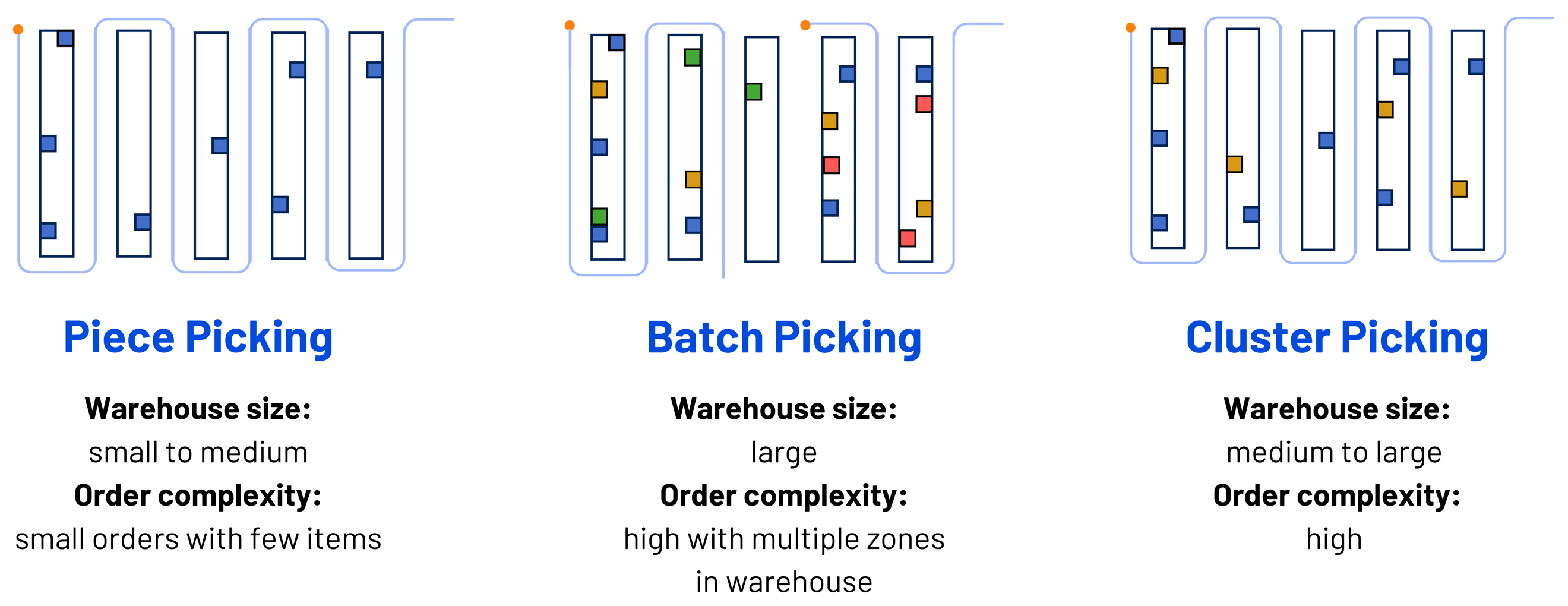 Cluster Picking Explained Maximize Your Picking Productivity
